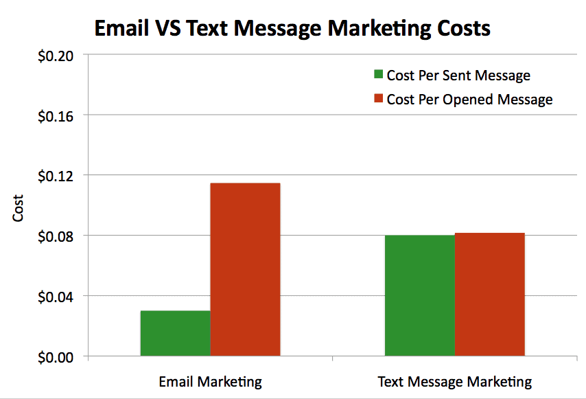email marketing vs. sms marketing, Blog 